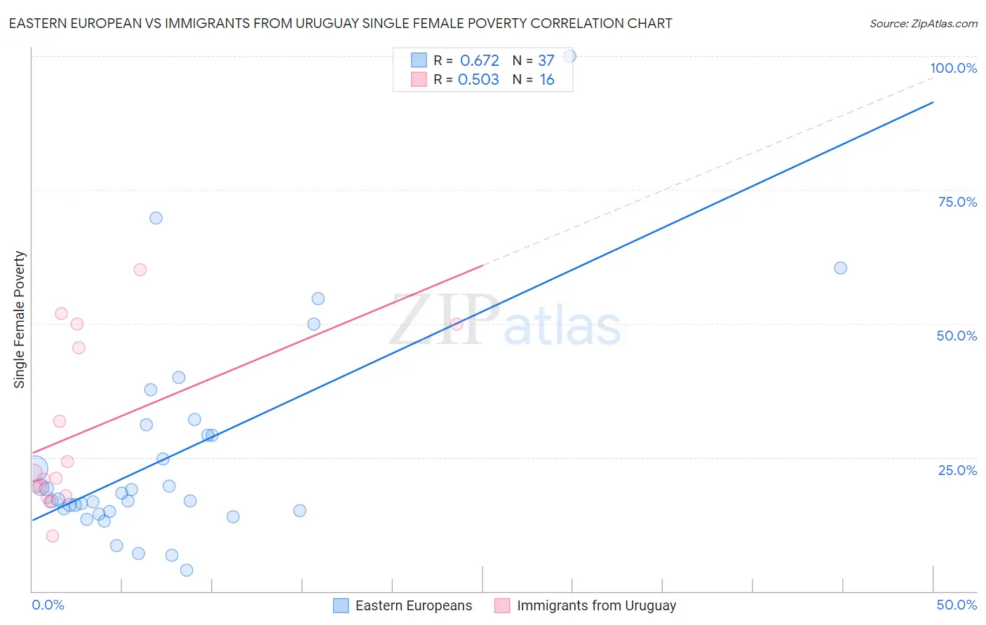 Eastern European vs Immigrants from Uruguay Single Female Poverty