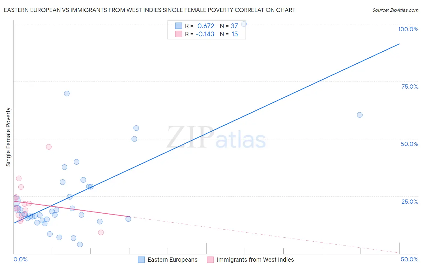 Eastern European vs Immigrants from West Indies Single Female Poverty