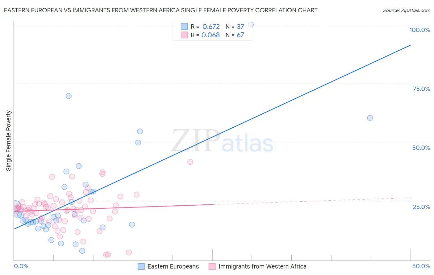 Eastern European vs Immigrants from Western Africa Single Female Poverty