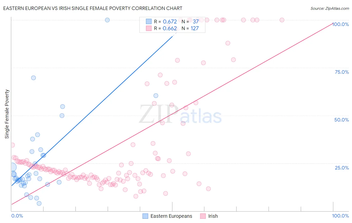 Eastern European vs Irish Single Female Poverty