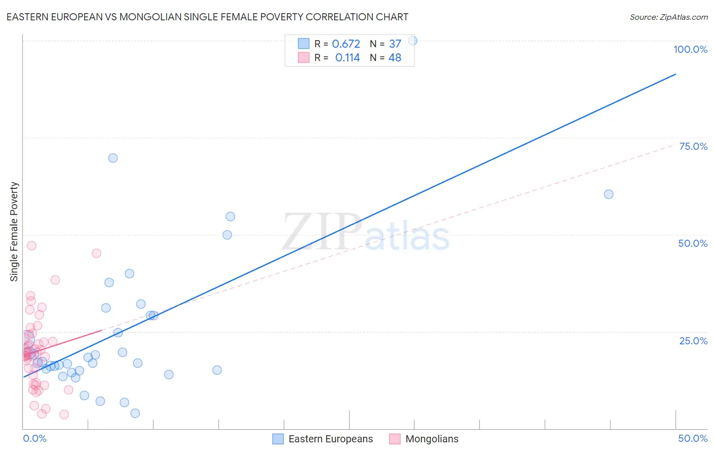 Eastern European vs Mongolian Single Female Poverty