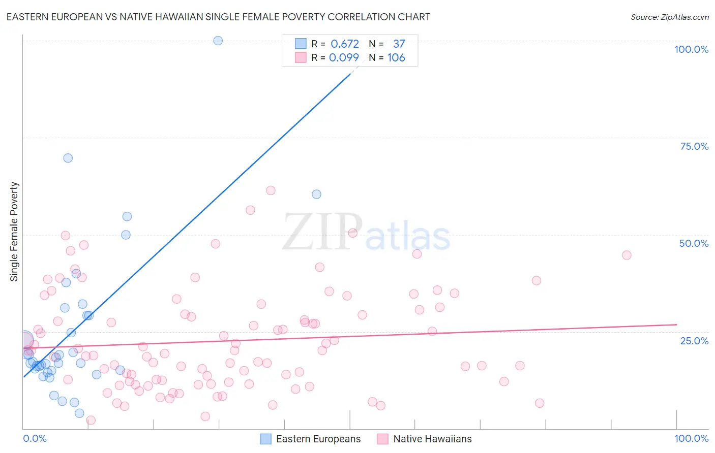 Eastern European vs Native Hawaiian Single Female Poverty