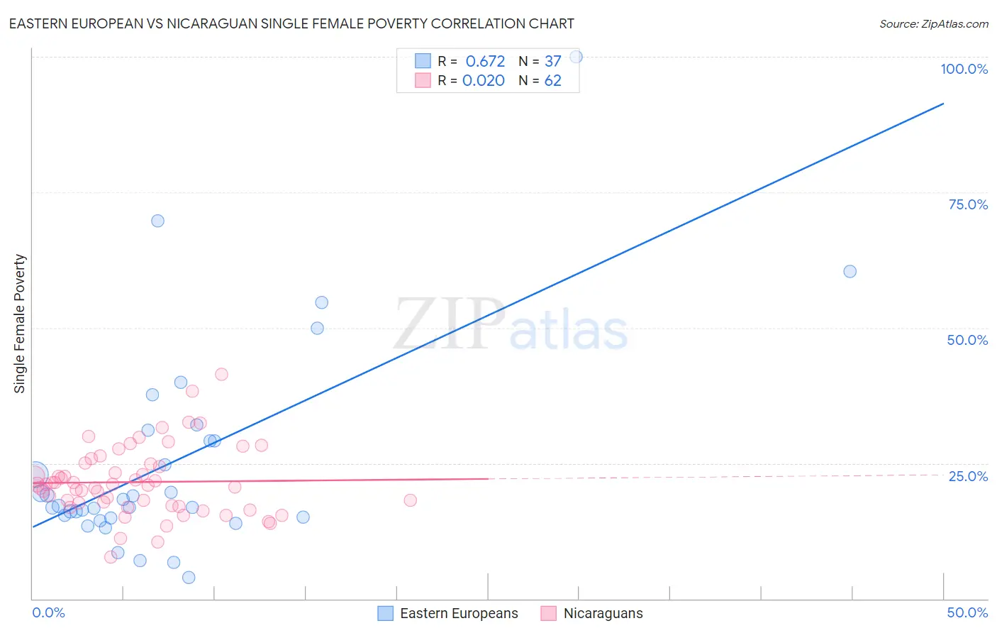 Eastern European vs Nicaraguan Single Female Poverty