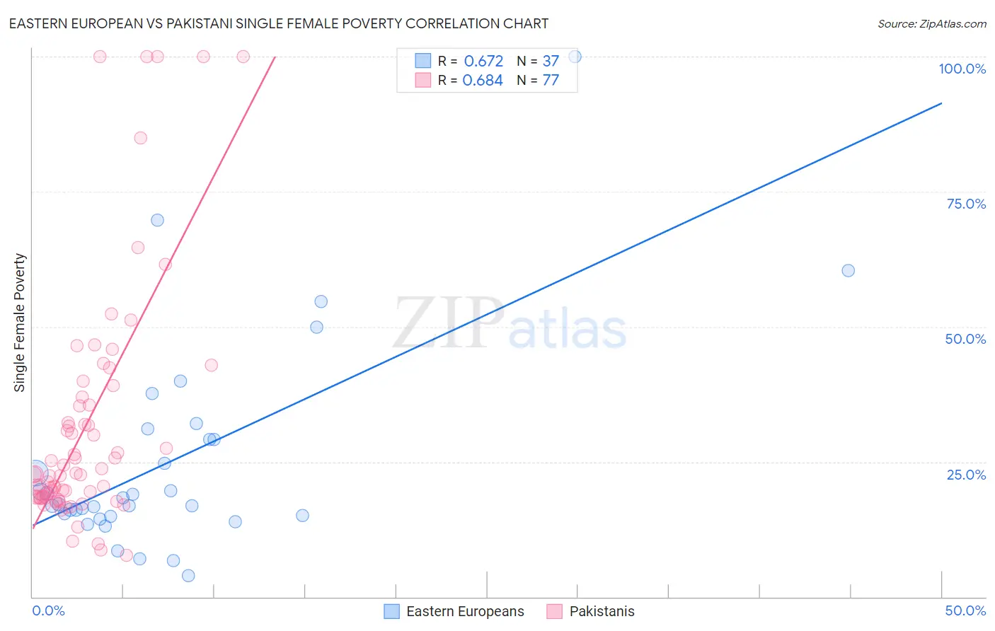 Eastern European vs Pakistani Single Female Poverty