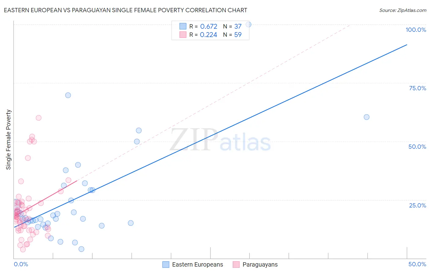 Eastern European vs Paraguayan Single Female Poverty