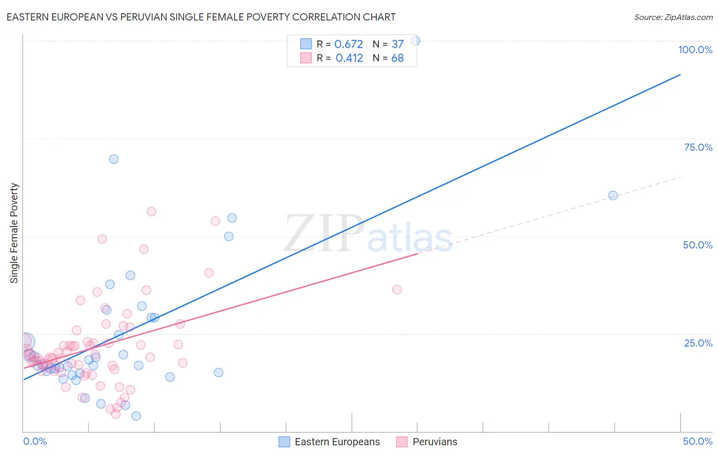 Eastern European vs Peruvian Single Female Poverty