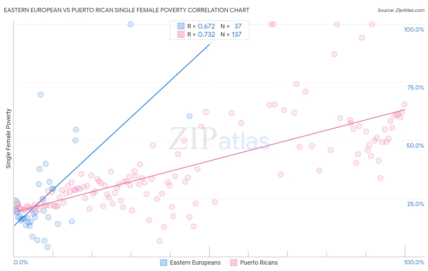 Eastern European vs Puerto Rican Single Female Poverty