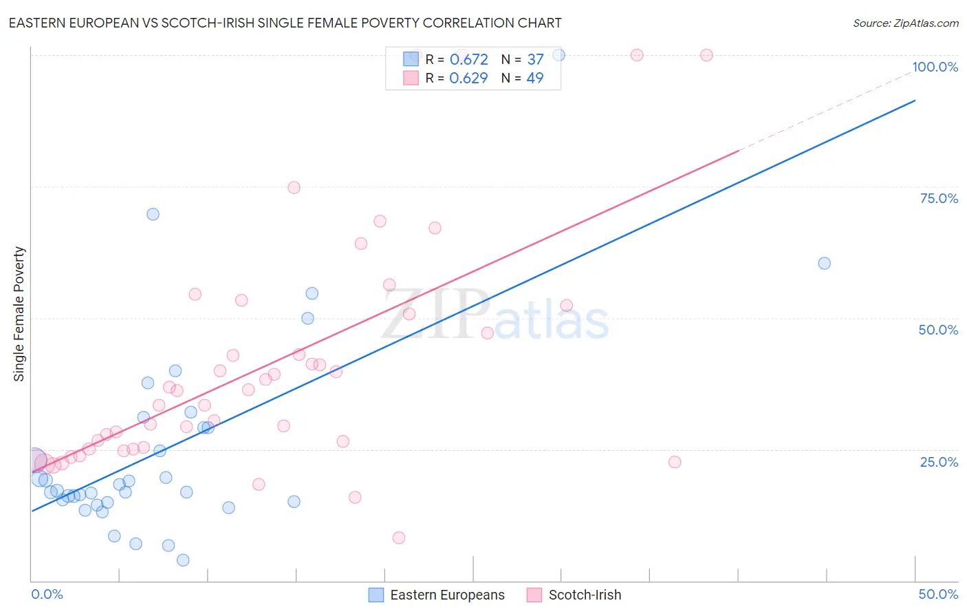 Eastern European vs Scotch-Irish Single Female Poverty