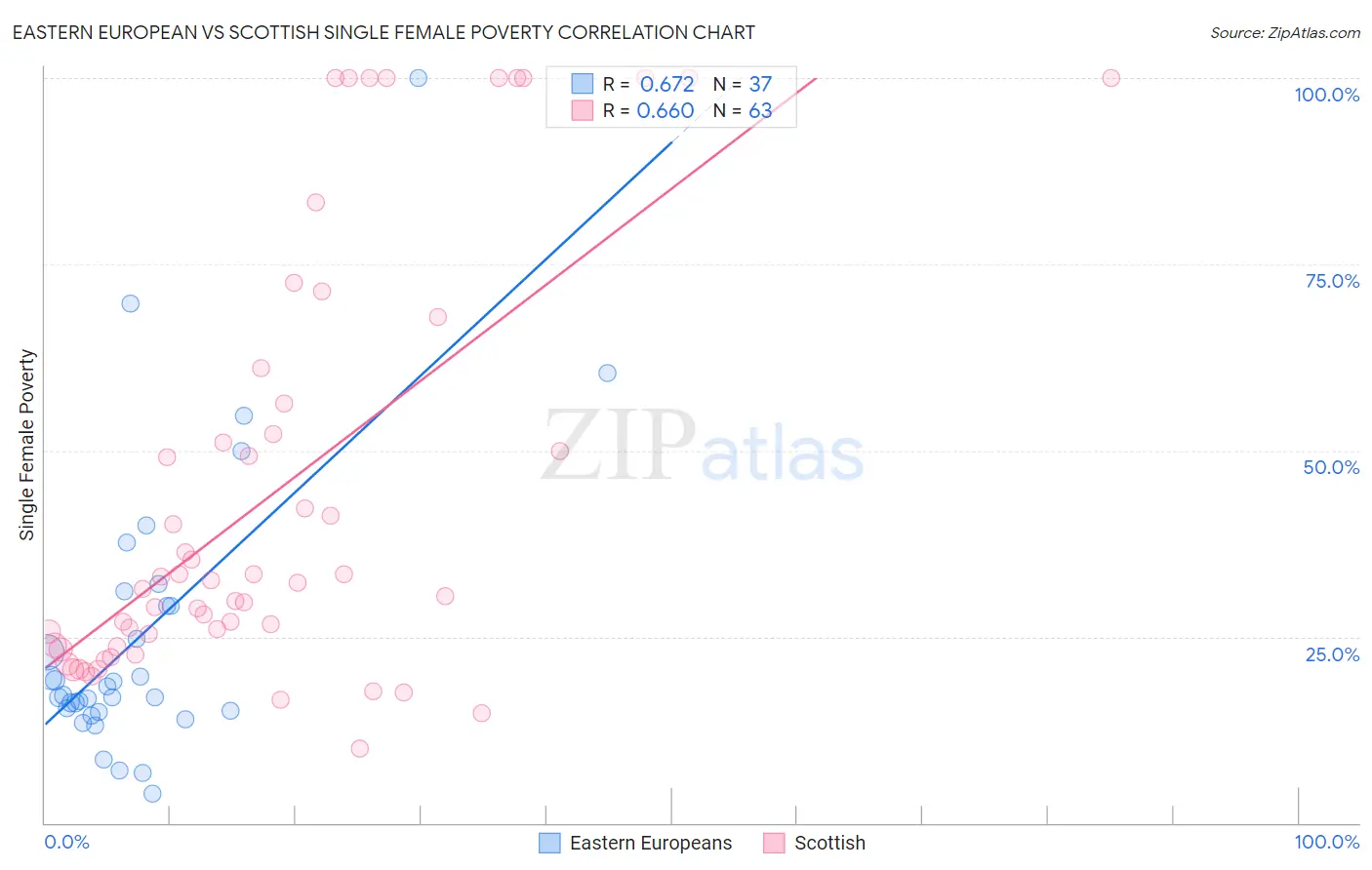 Eastern European vs Scottish Single Female Poverty