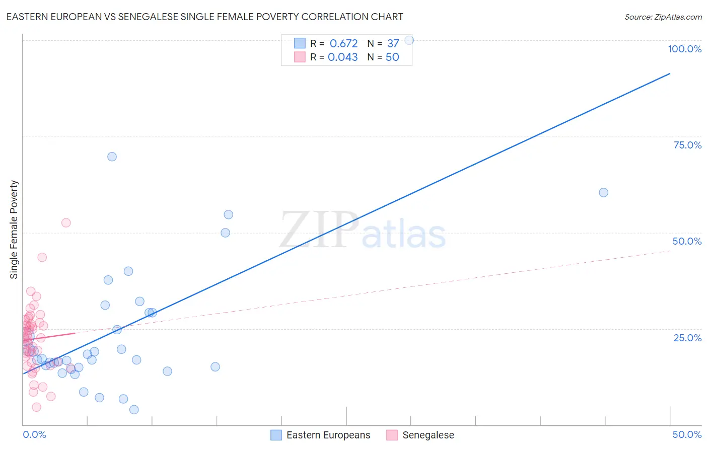 Eastern European vs Senegalese Single Female Poverty