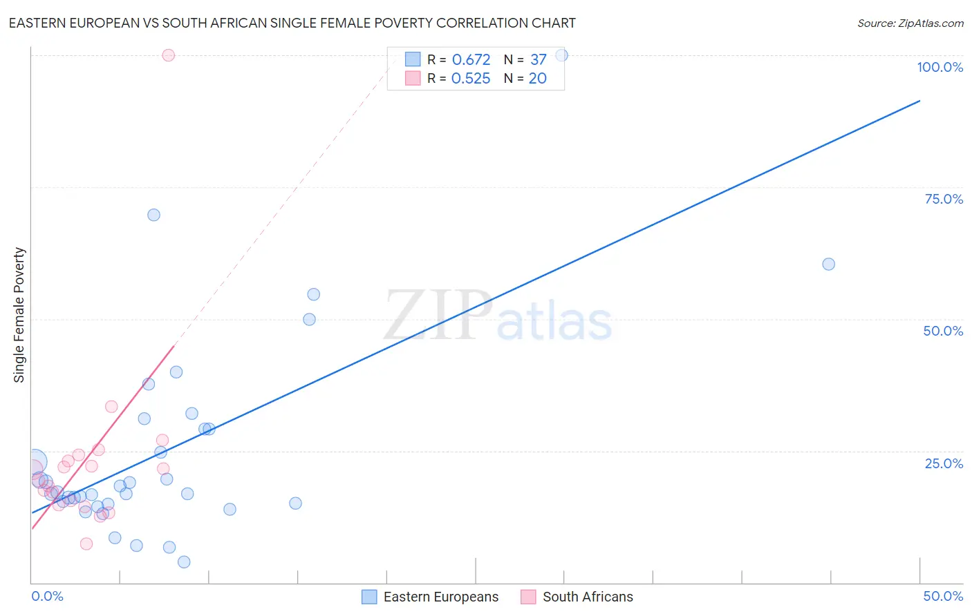 Eastern European vs South African Single Female Poverty