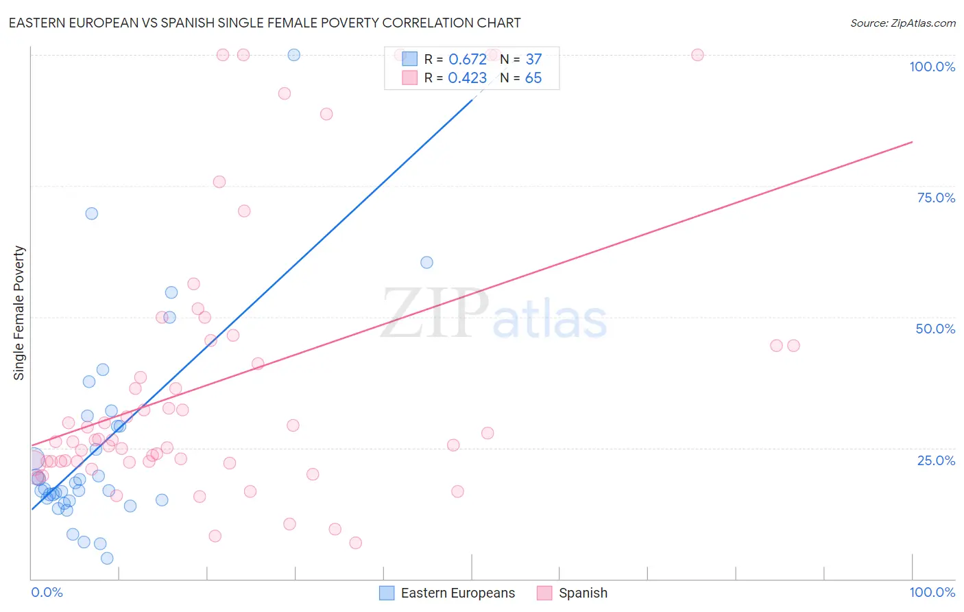 Eastern European vs Spanish Single Female Poverty