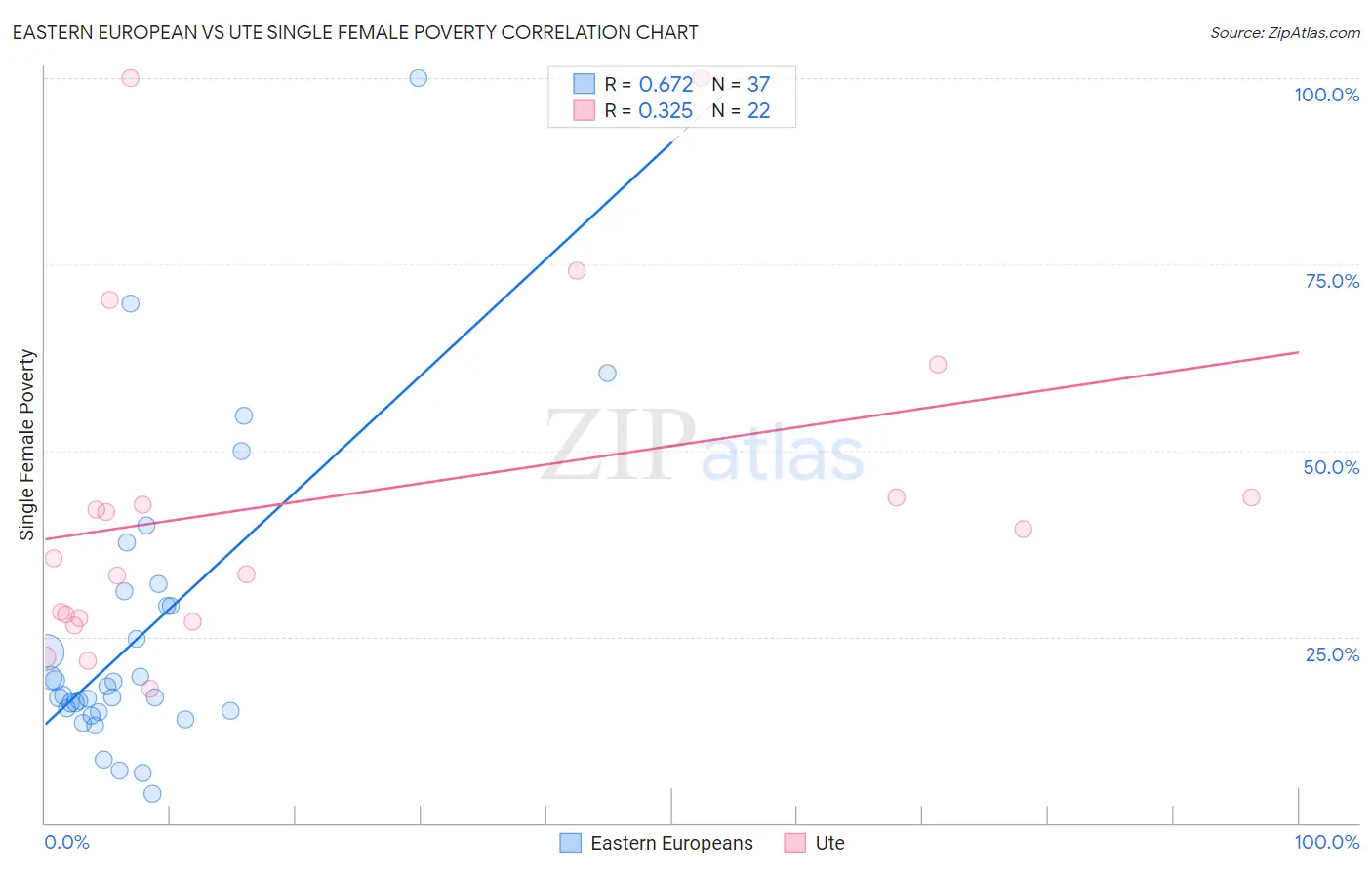 Eastern European vs Ute Single Female Poverty