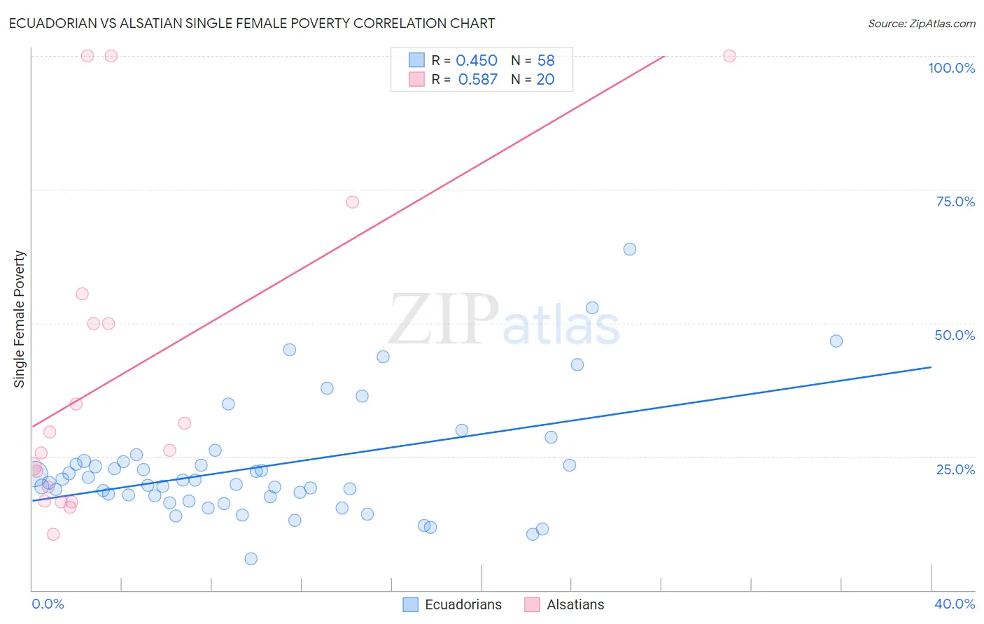 Ecuadorian vs Alsatian Single Female Poverty