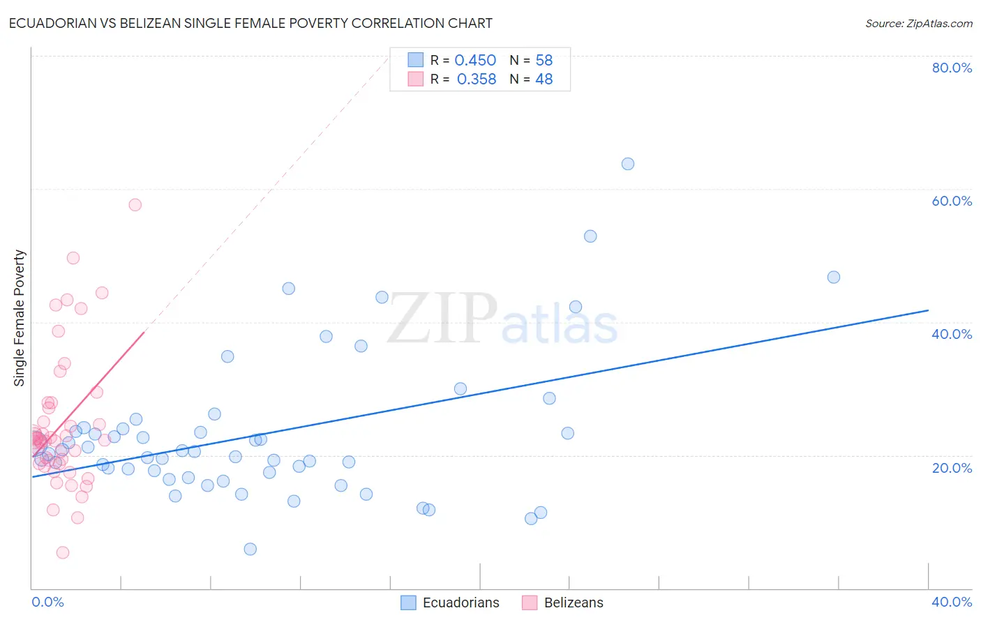 Ecuadorian vs Belizean Single Female Poverty