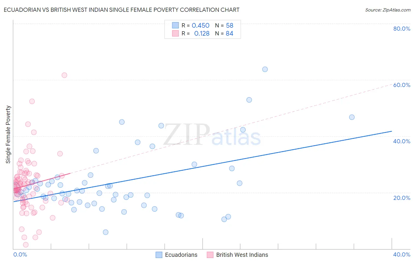 Ecuadorian vs British West Indian Single Female Poverty