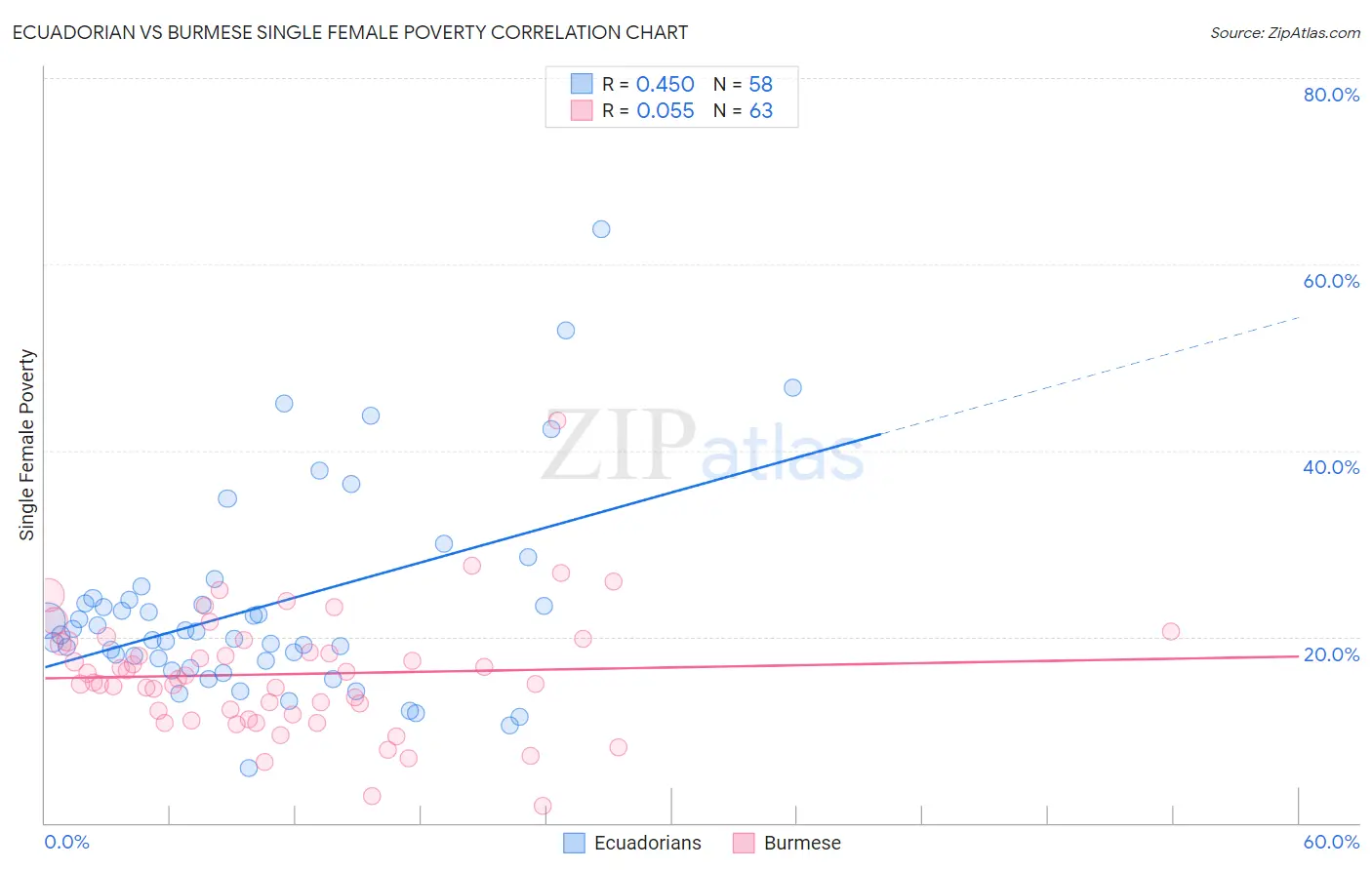 Ecuadorian vs Burmese Single Female Poverty