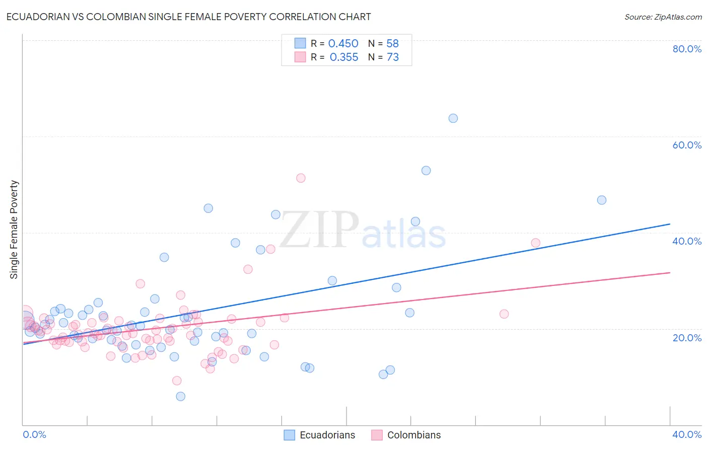 Ecuadorian vs Colombian Single Female Poverty
