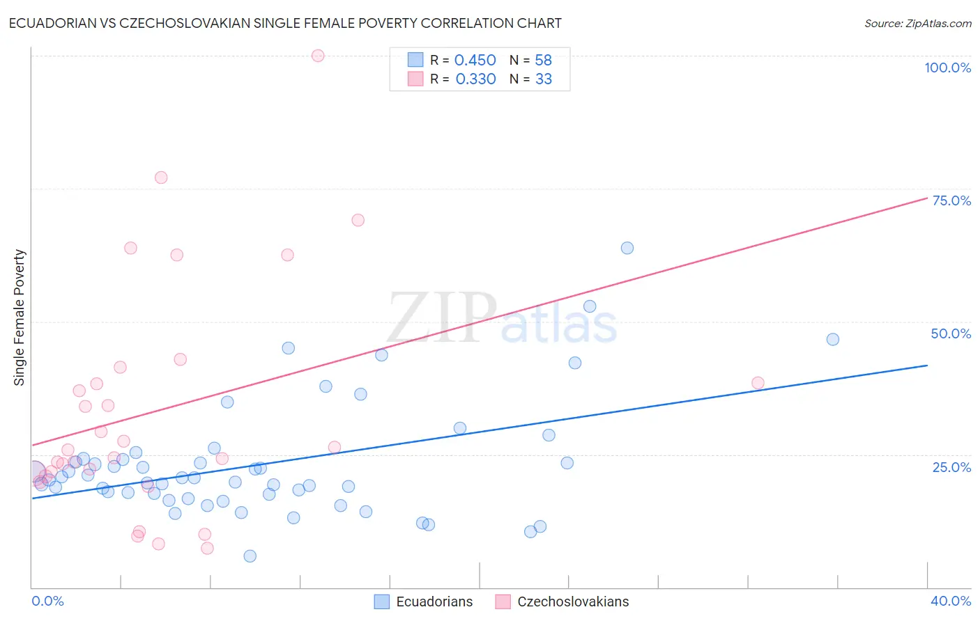 Ecuadorian vs Czechoslovakian Single Female Poverty