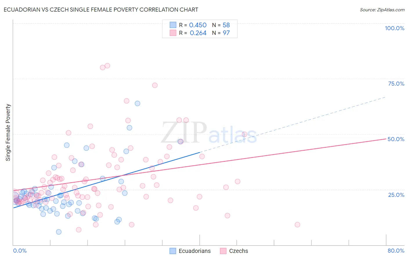 Ecuadorian vs Czech Single Female Poverty