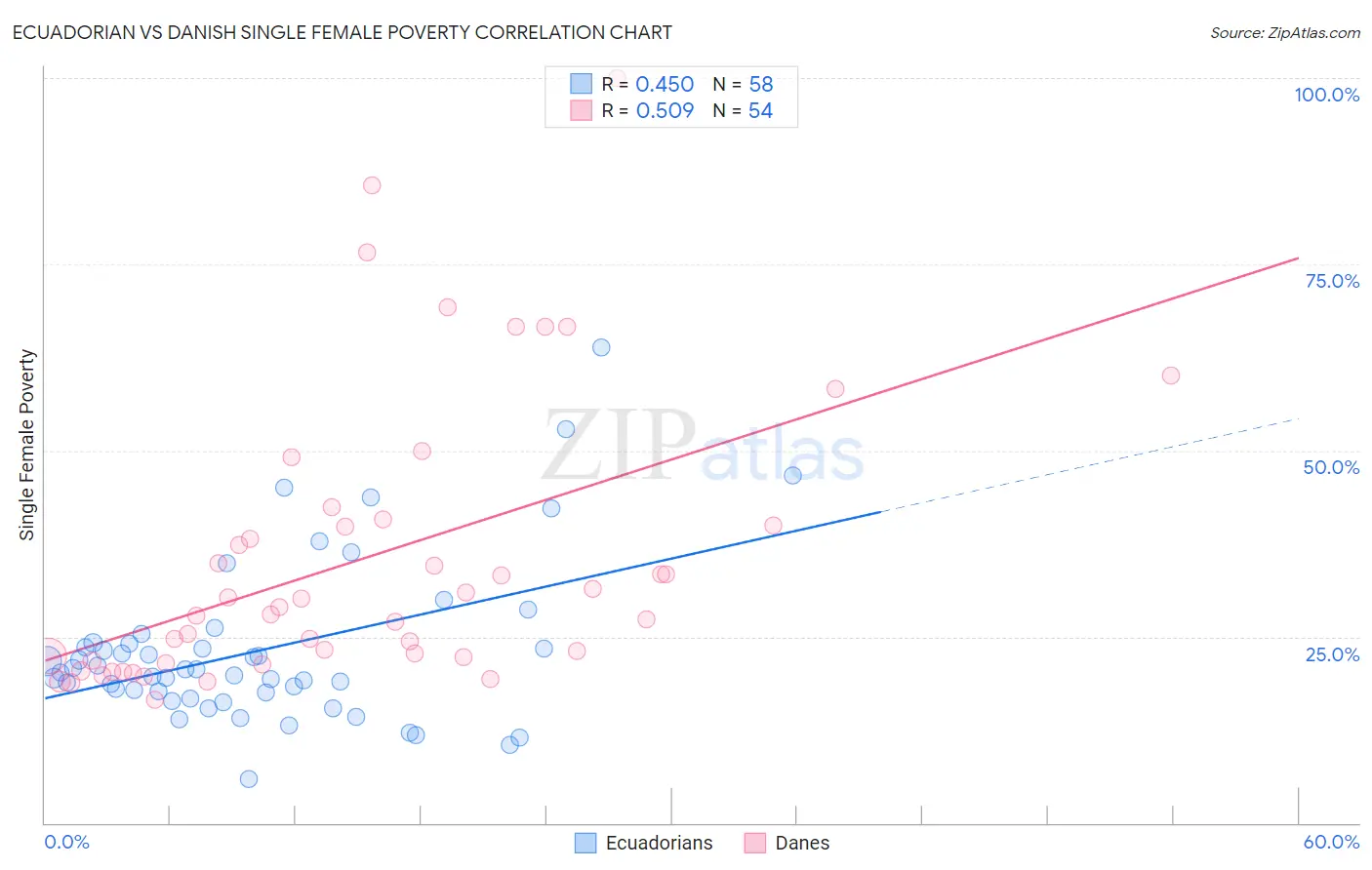 Ecuadorian vs Danish Single Female Poverty