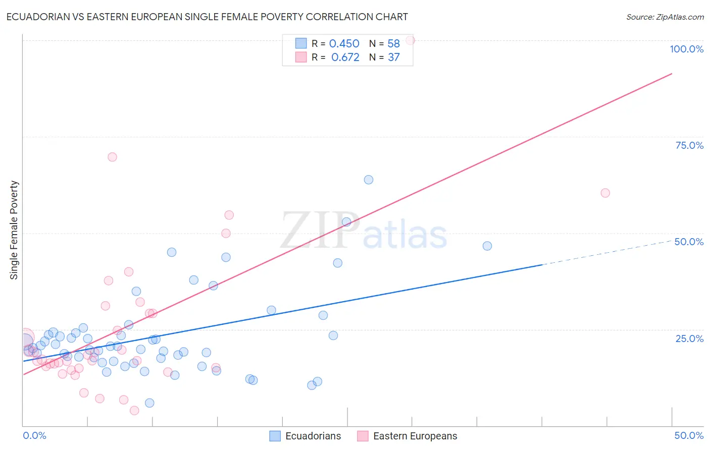 Ecuadorian vs Eastern European Single Female Poverty