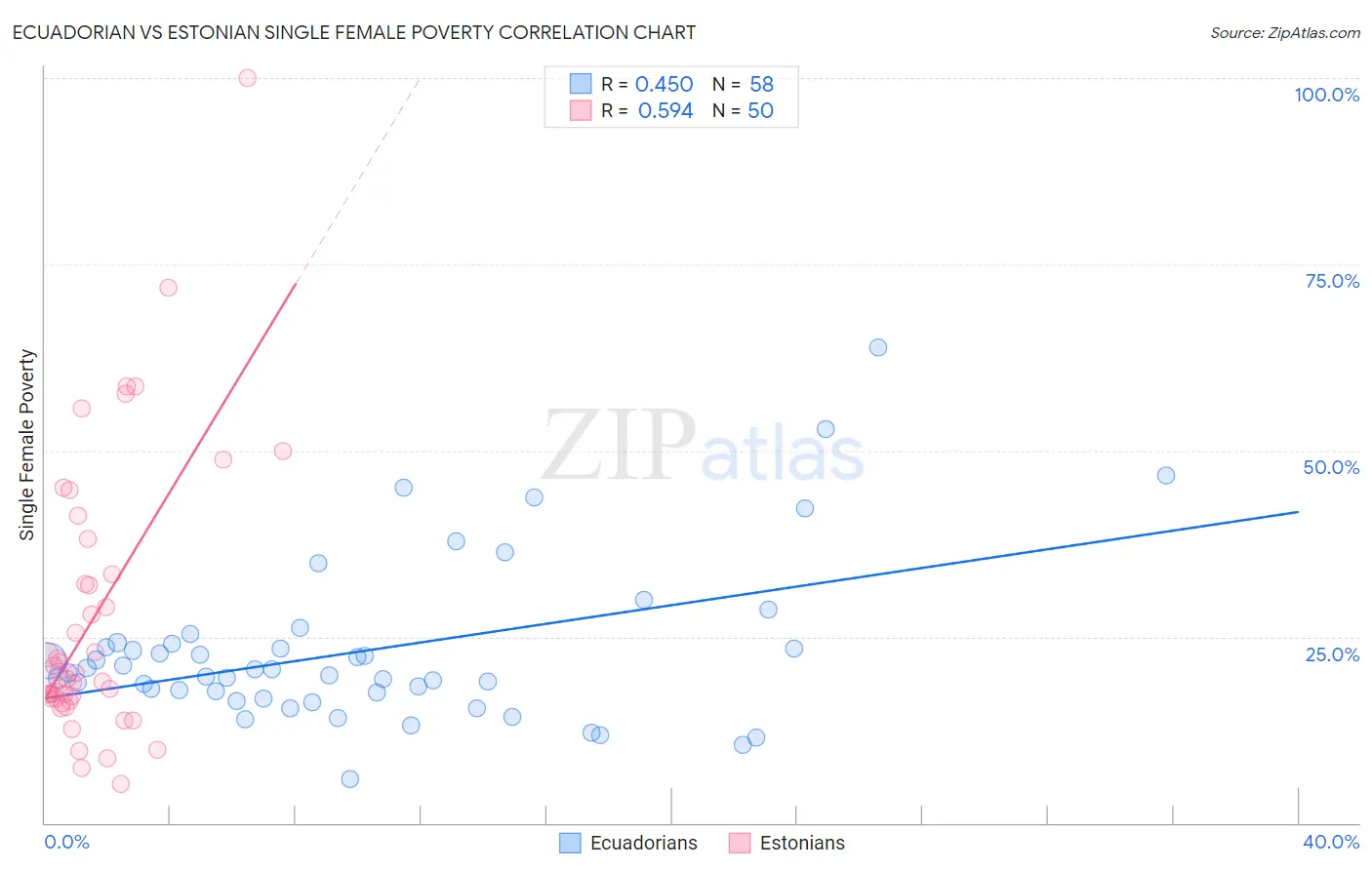 Ecuadorian vs Estonian Single Female Poverty