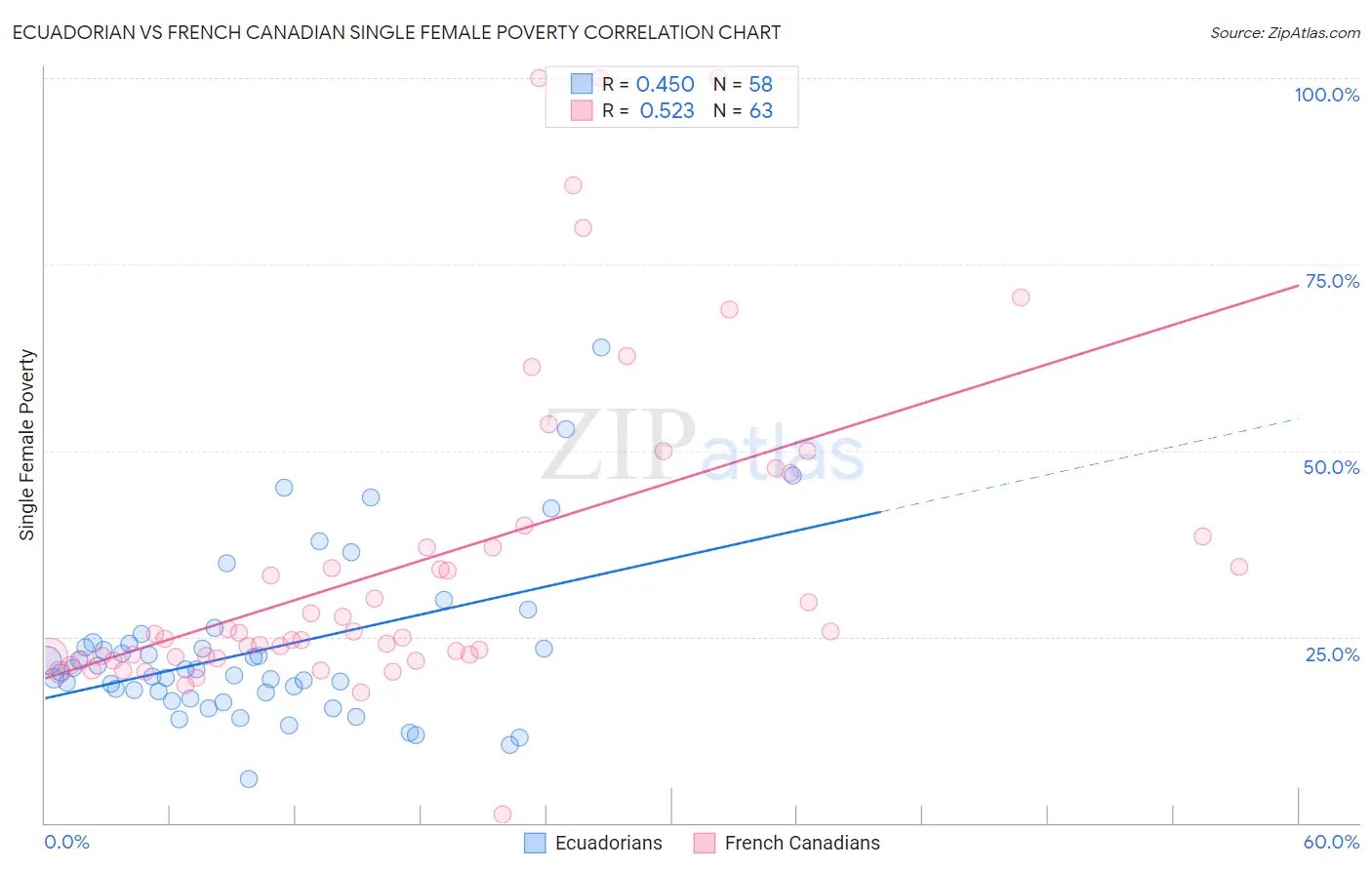 Ecuadorian vs French Canadian Single Female Poverty