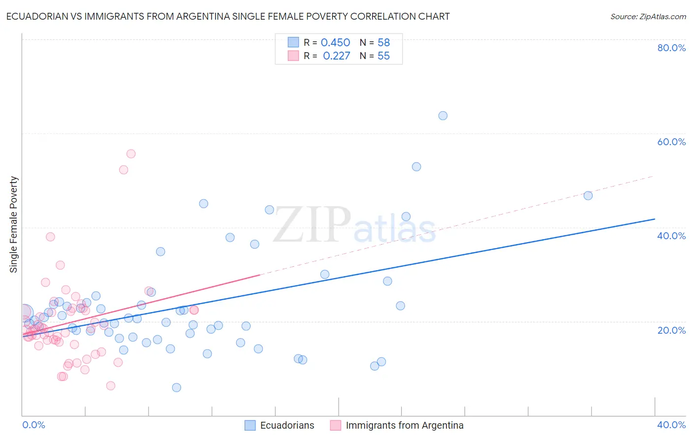 Ecuadorian vs Immigrants from Argentina Single Female Poverty