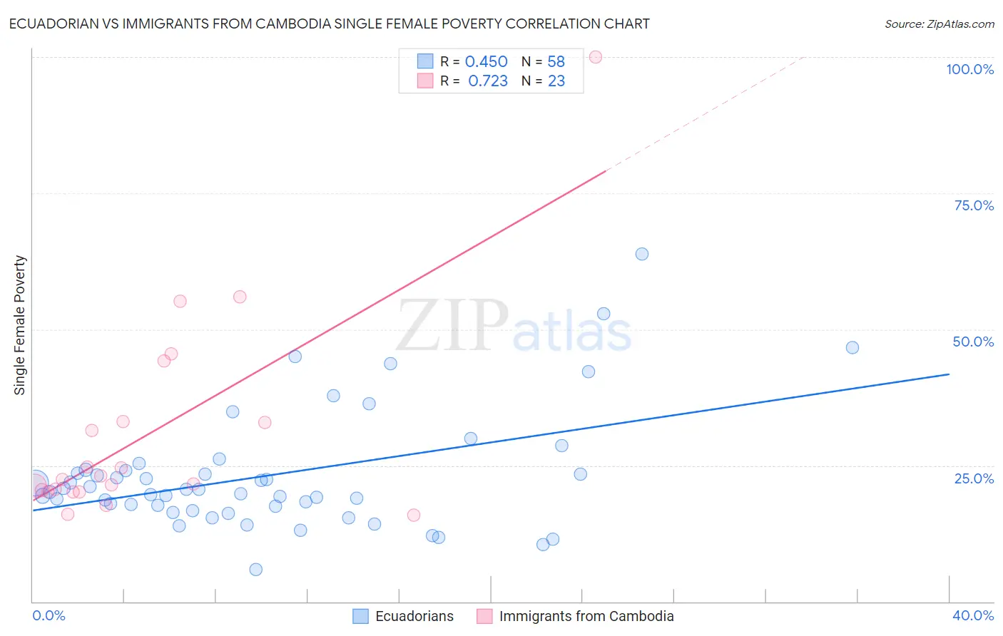 Ecuadorian vs Immigrants from Cambodia Single Female Poverty