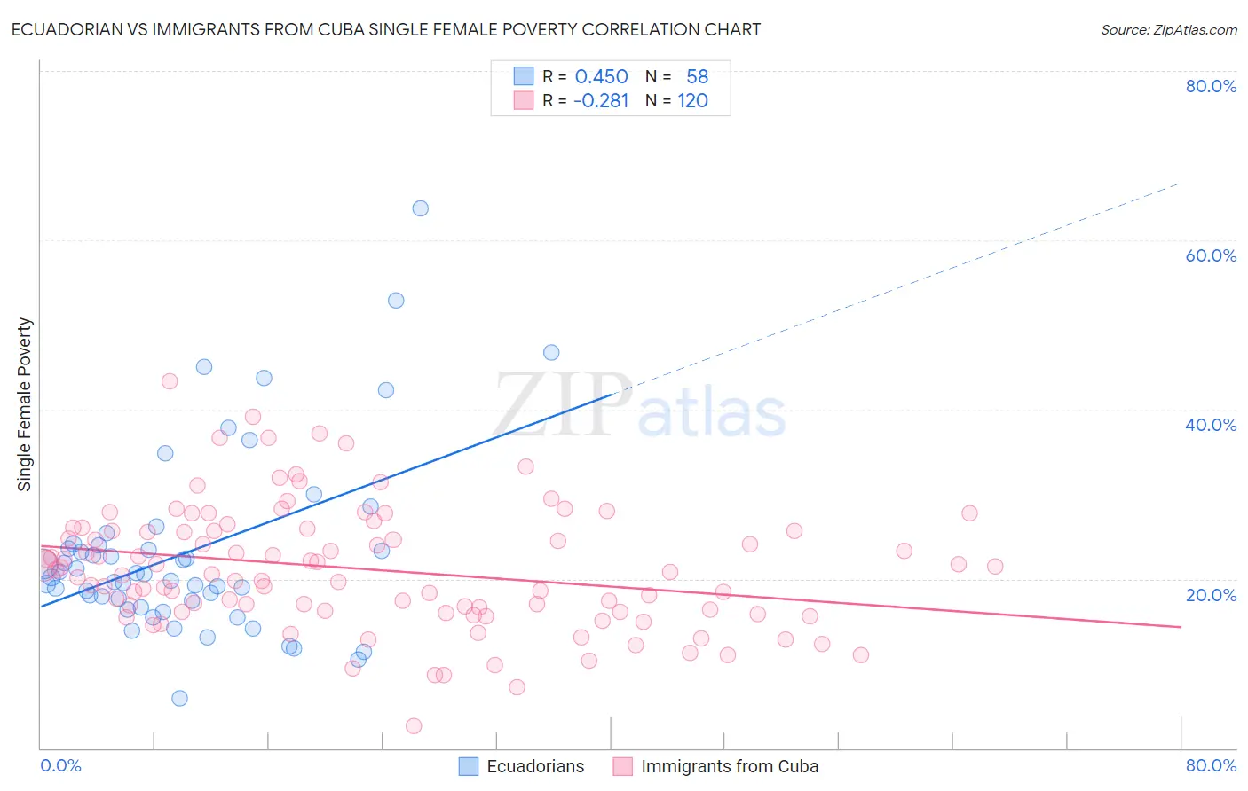 Ecuadorian vs Immigrants from Cuba Single Female Poverty