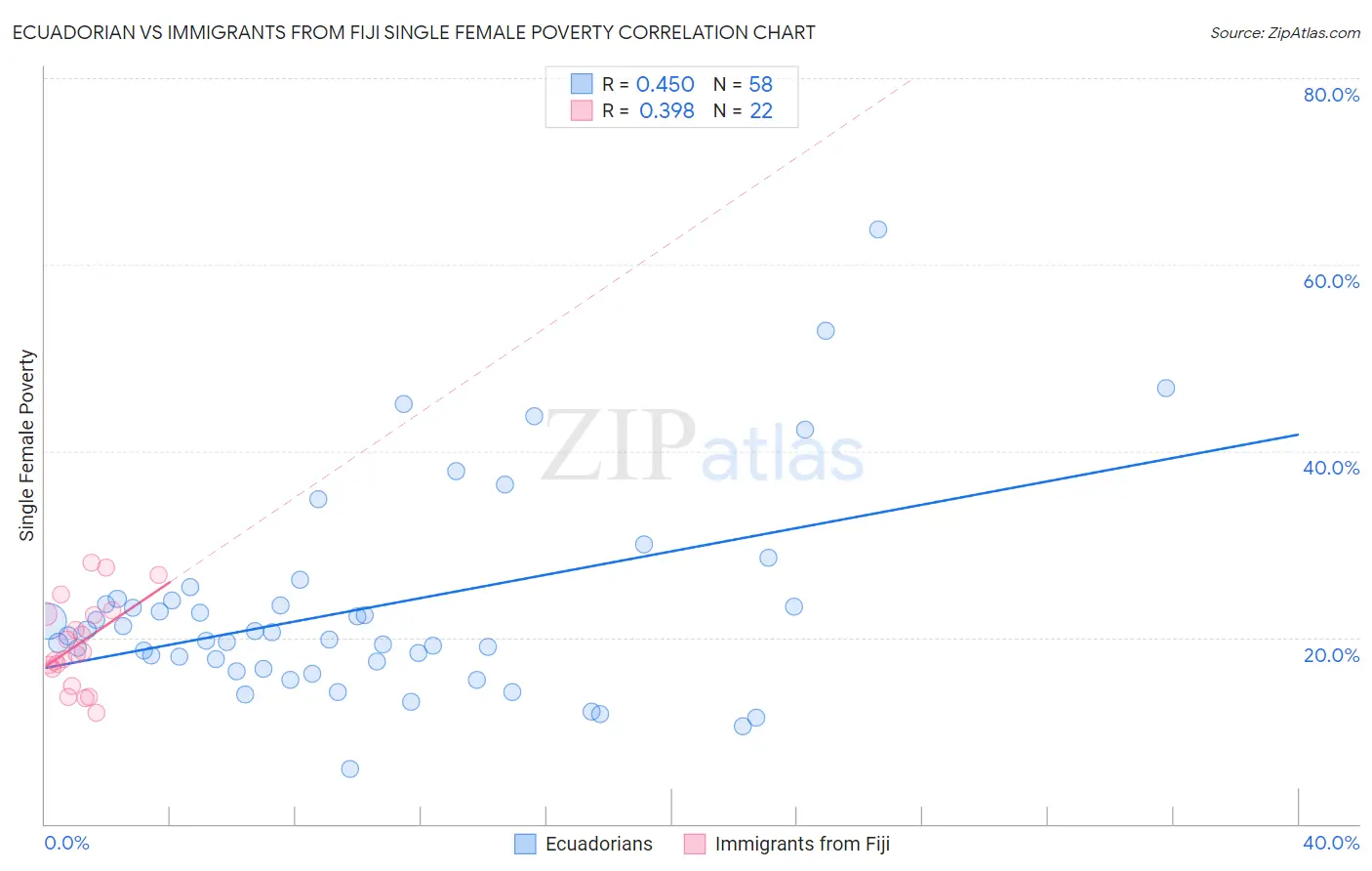 Ecuadorian vs Immigrants from Fiji Single Female Poverty