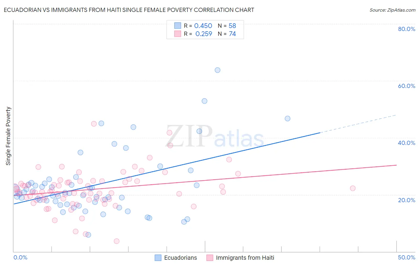 Ecuadorian vs Immigrants from Haiti Single Female Poverty