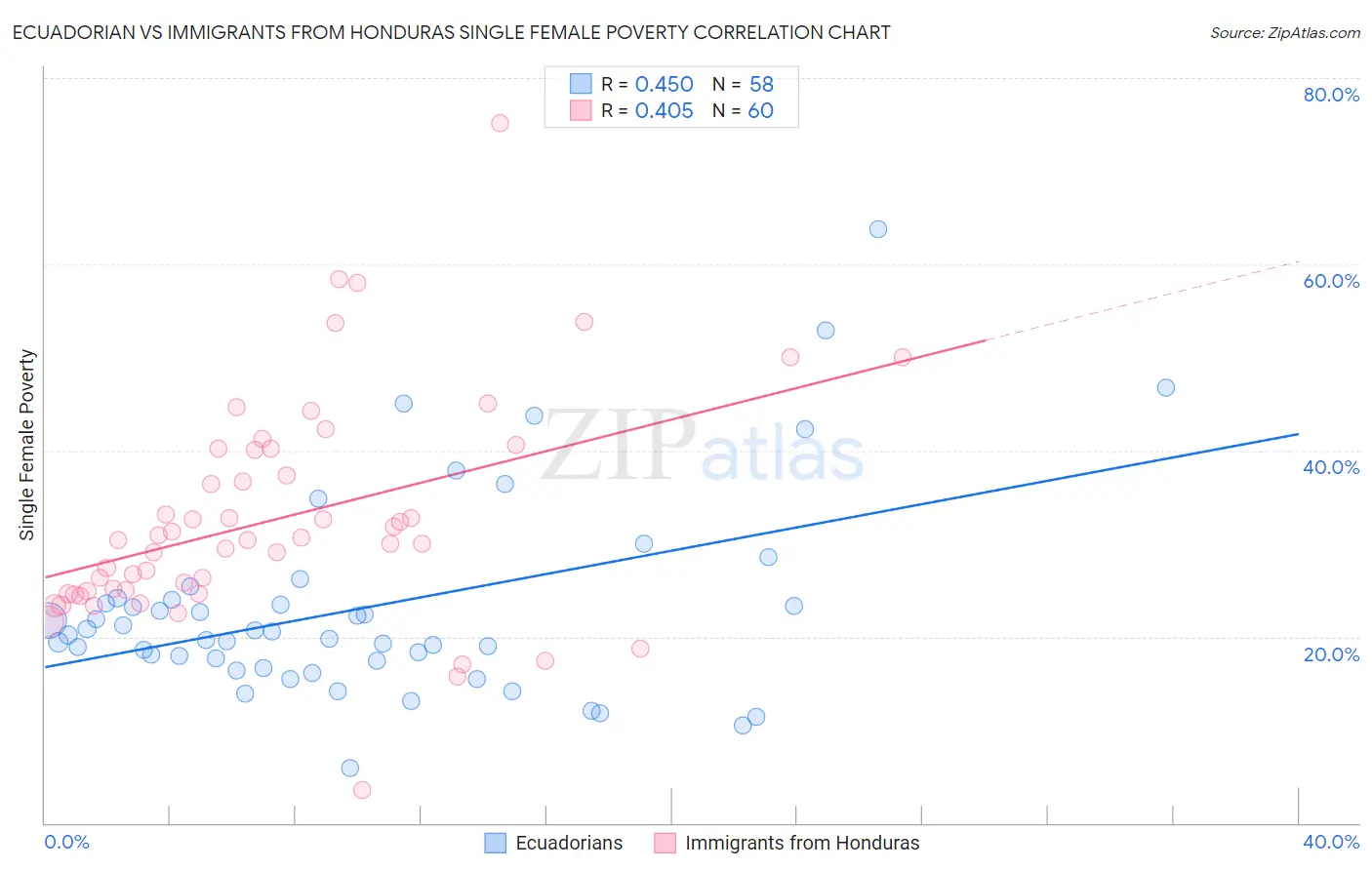 Ecuadorian vs Immigrants from Honduras Single Female Poverty