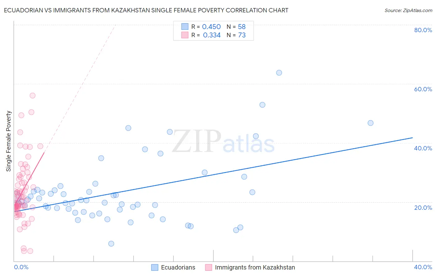 Ecuadorian vs Immigrants from Kazakhstan Single Female Poverty