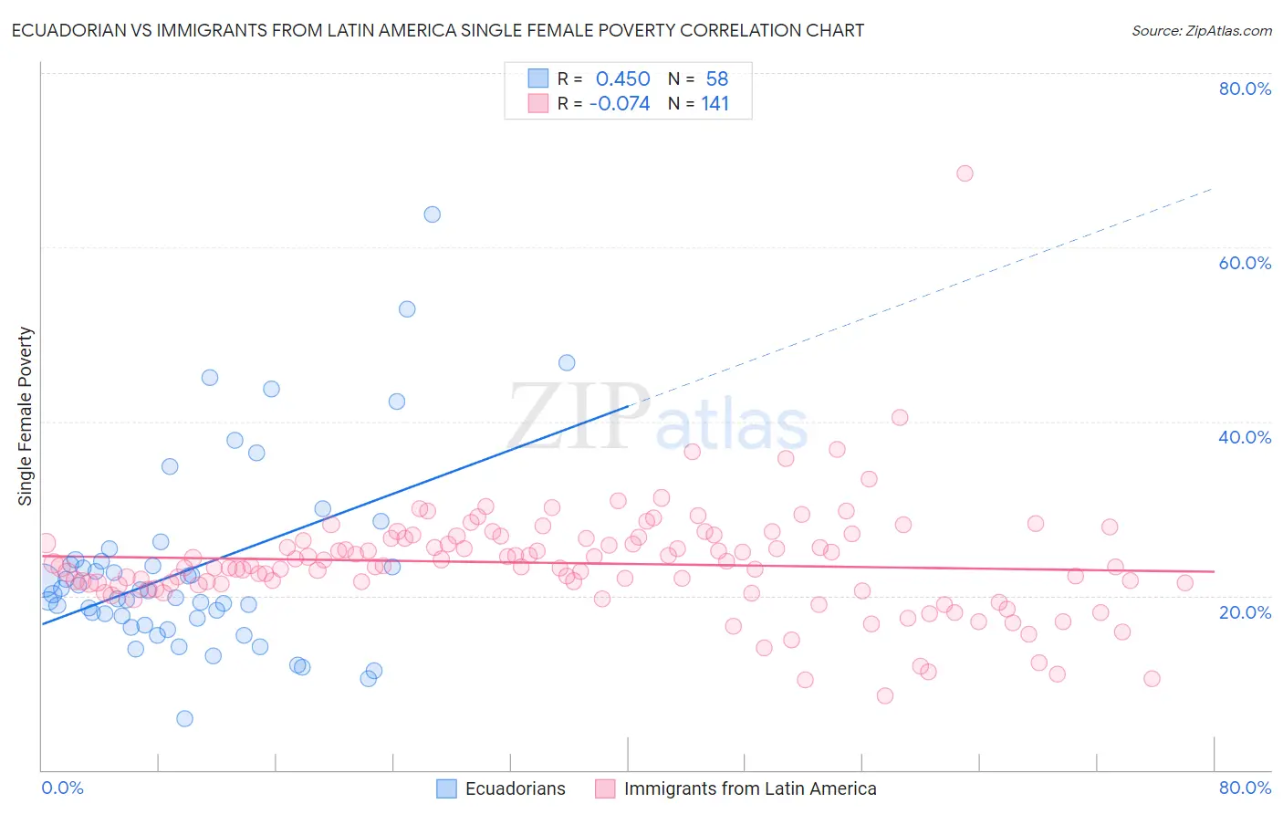 Ecuadorian vs Immigrants from Latin America Single Female Poverty