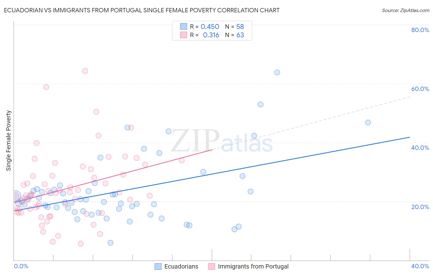 Ecuadorian vs Immigrants from Portugal Single Female Poverty