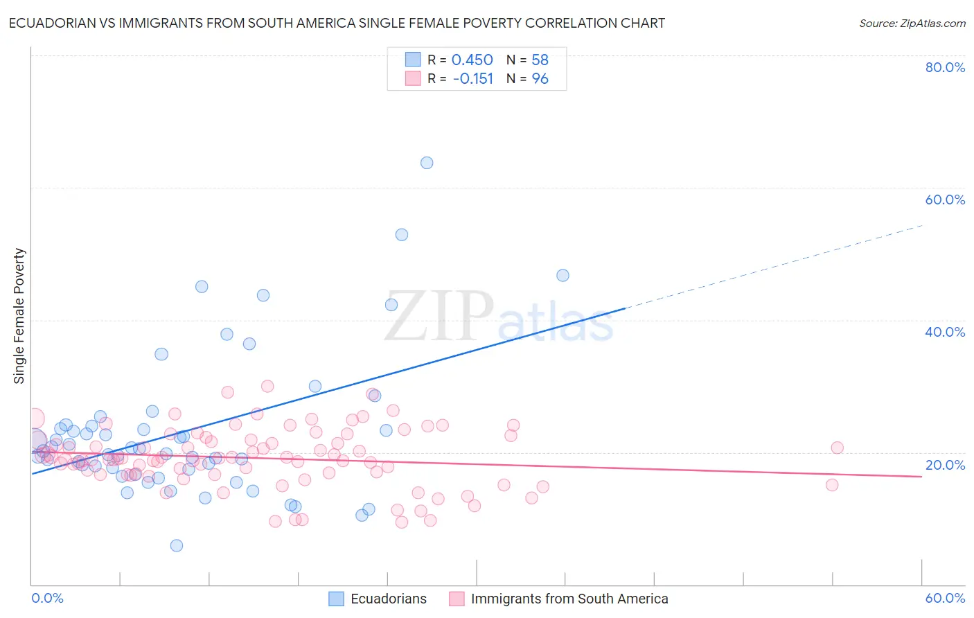 Ecuadorian vs Immigrants from South America Single Female Poverty