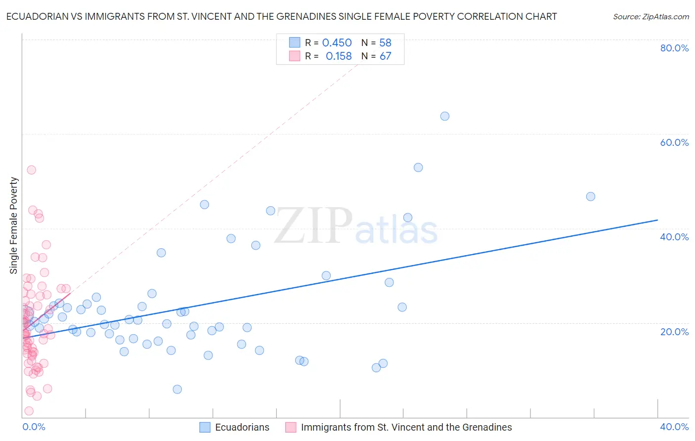 Ecuadorian vs Immigrants from St. Vincent and the Grenadines Single Female Poverty