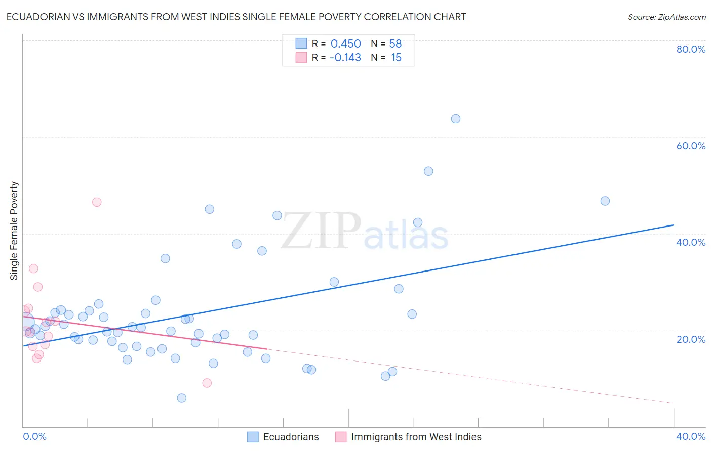 Ecuadorian vs Immigrants from West Indies Single Female Poverty