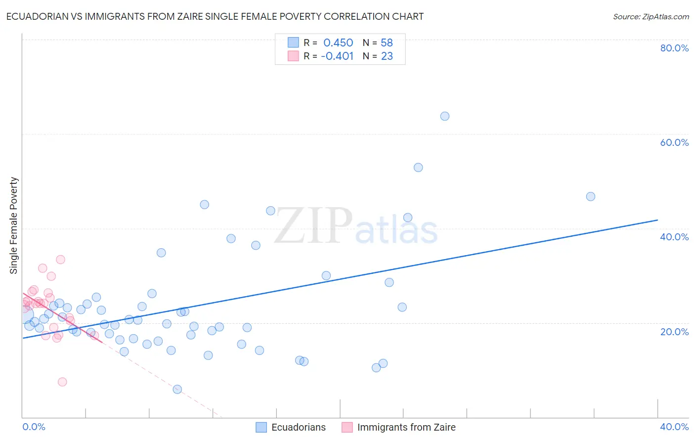 Ecuadorian vs Immigrants from Zaire Single Female Poverty