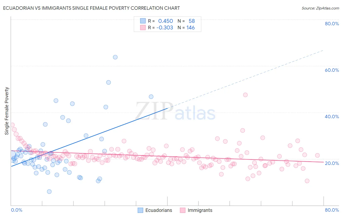 Ecuadorian vs Immigrants Single Female Poverty