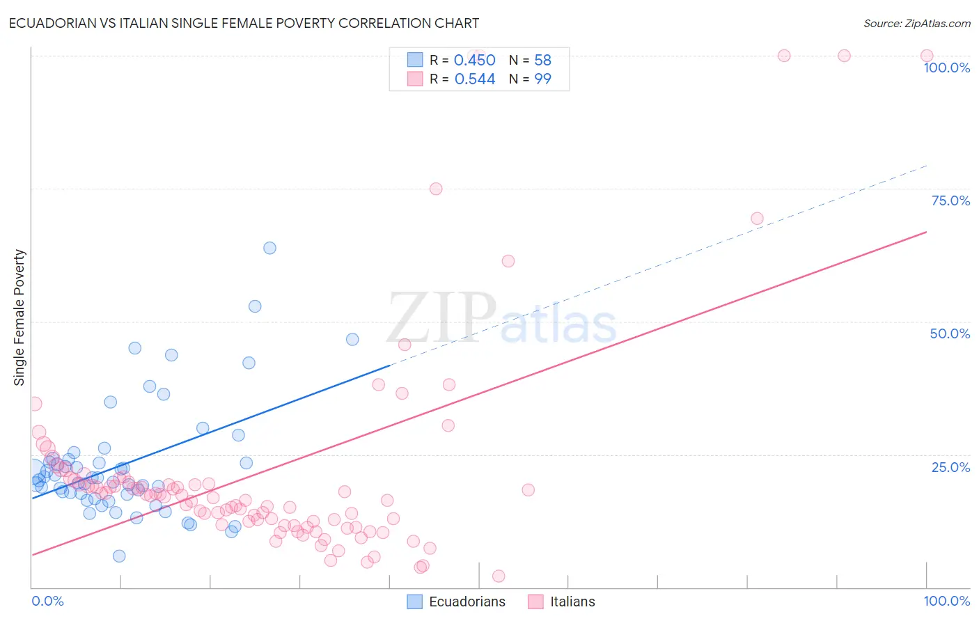 Ecuadorian vs Italian Single Female Poverty