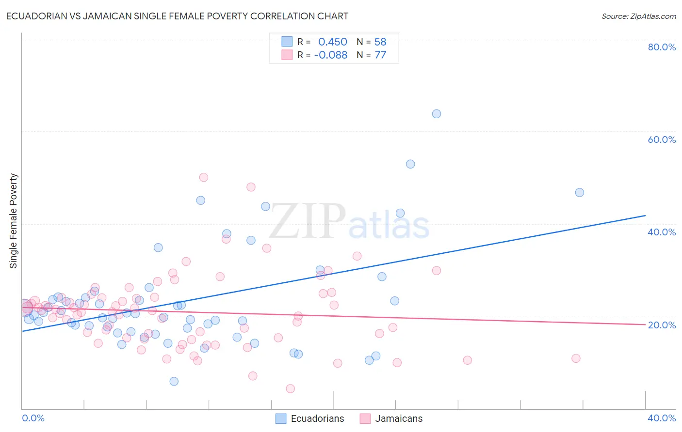 Ecuadorian vs Jamaican Single Female Poverty