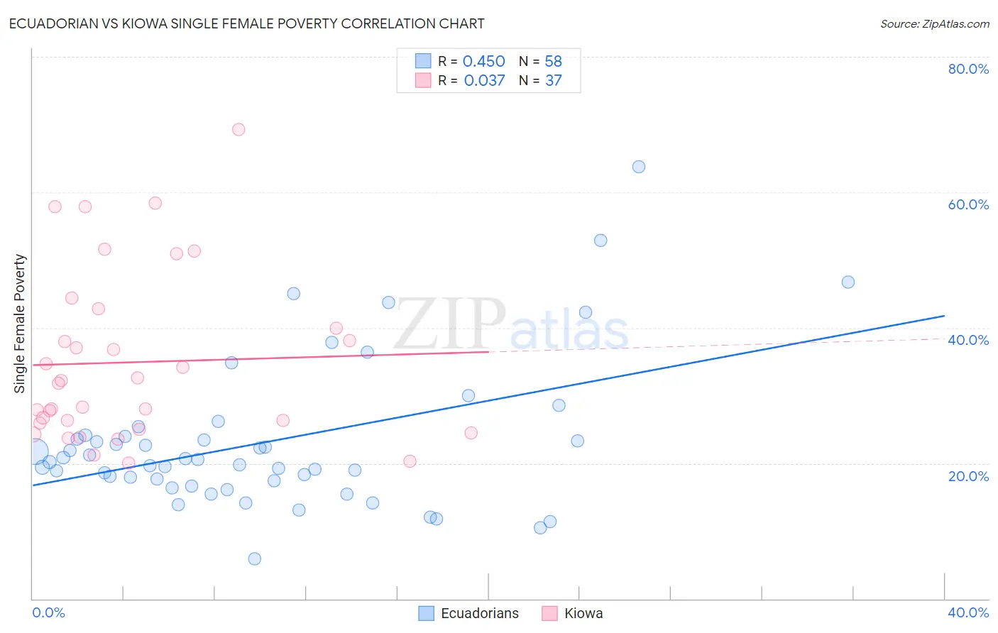 Ecuadorian vs Kiowa Single Female Poverty