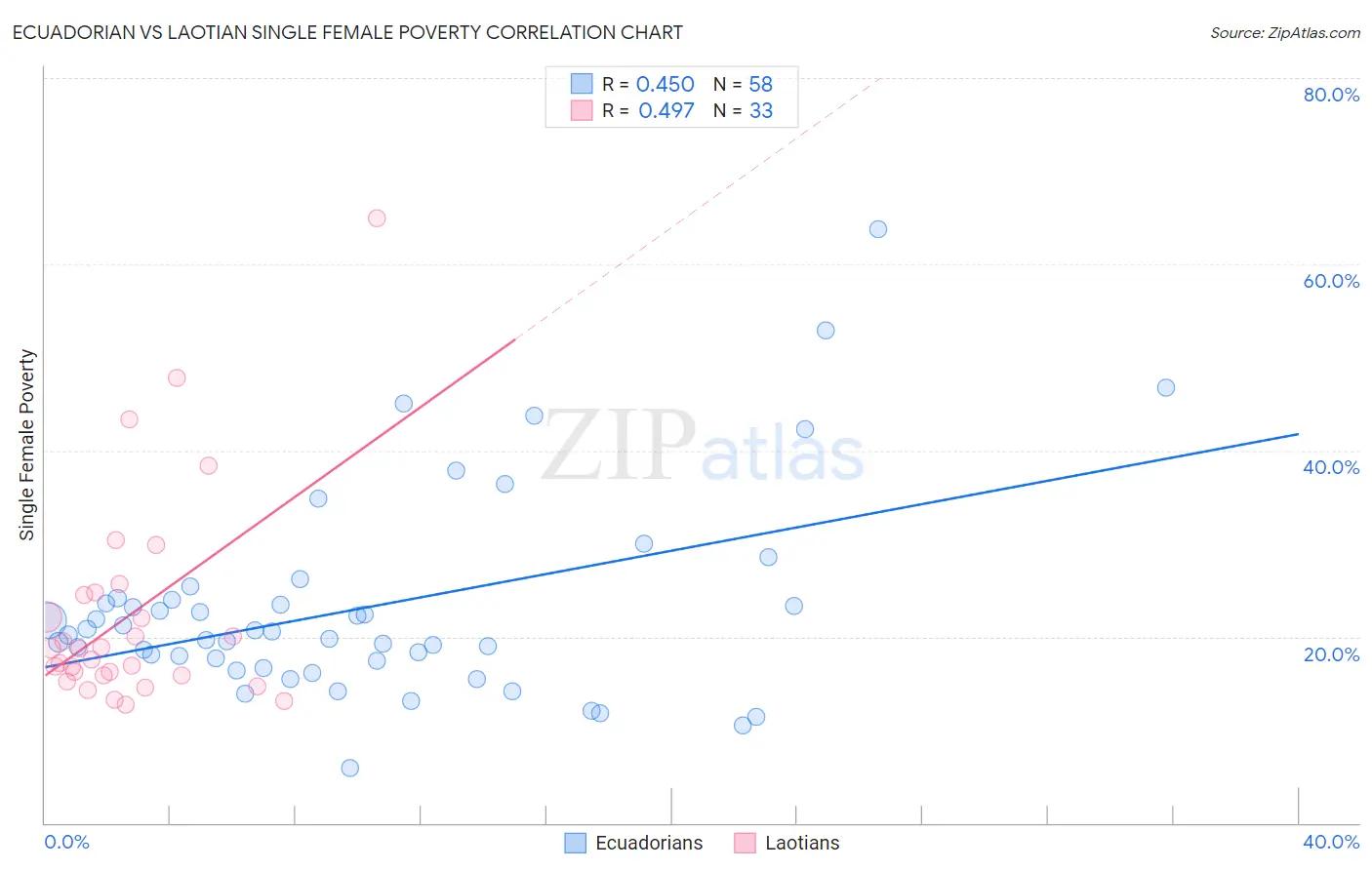 Ecuadorian vs Laotian Single Female Poverty