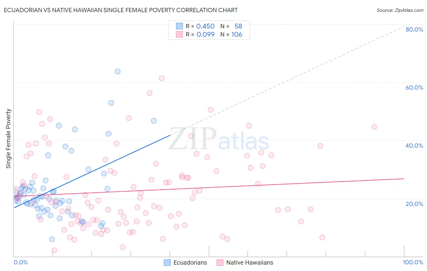 Ecuadorian vs Native Hawaiian Single Female Poverty