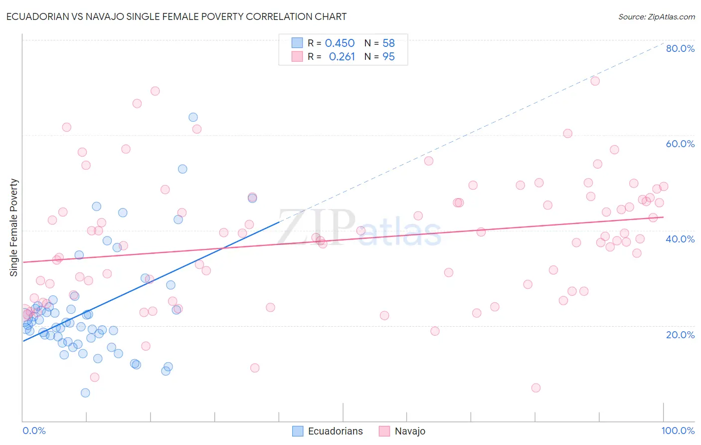 Ecuadorian vs Navajo Single Female Poverty