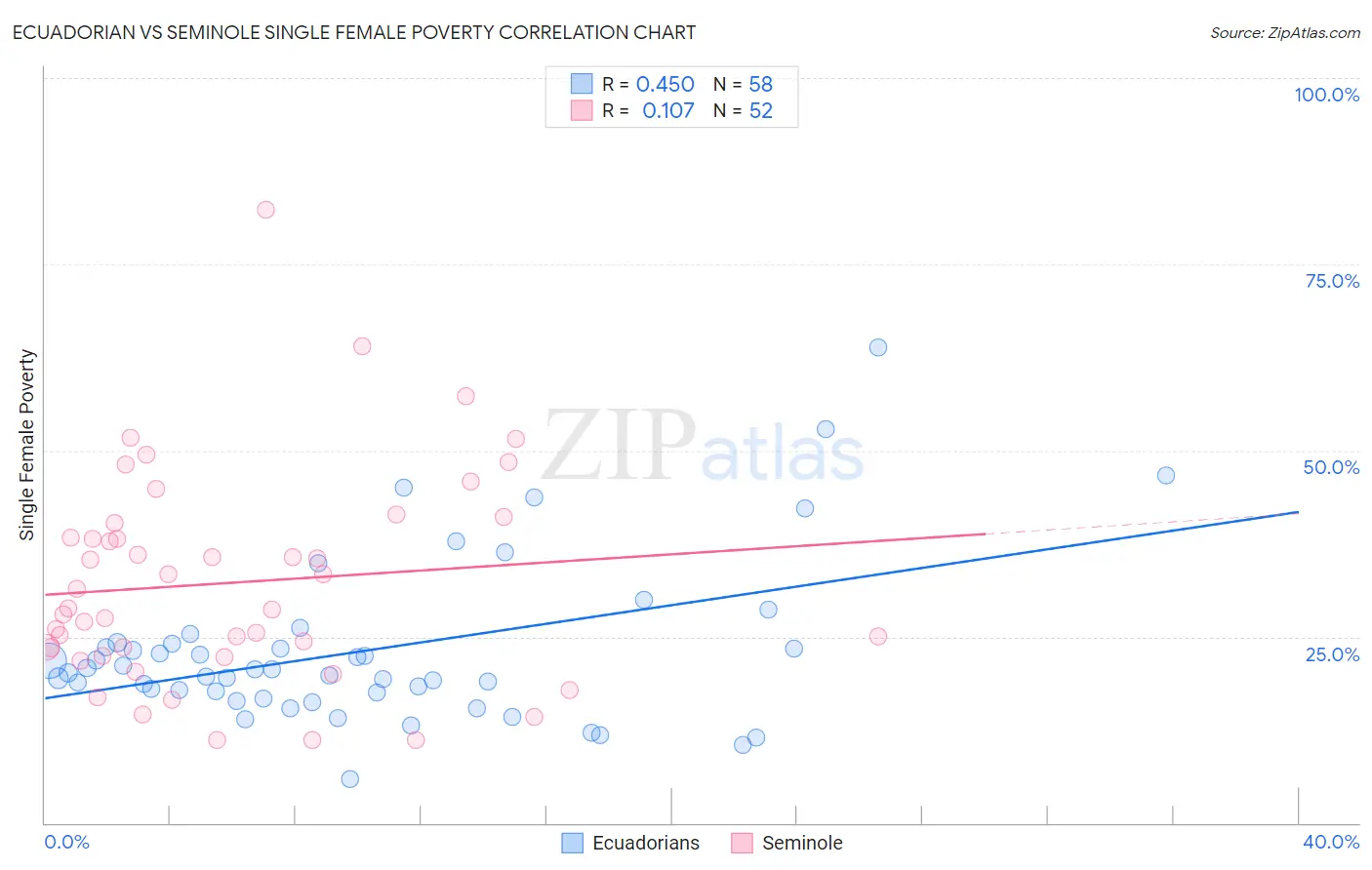 Ecuadorian vs Seminole Single Female Poverty