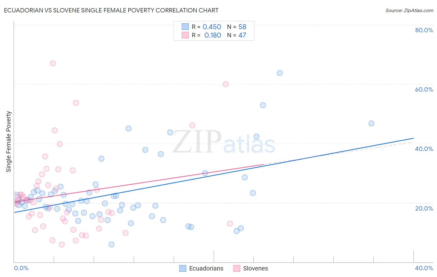 Ecuadorian vs Slovene Single Female Poverty